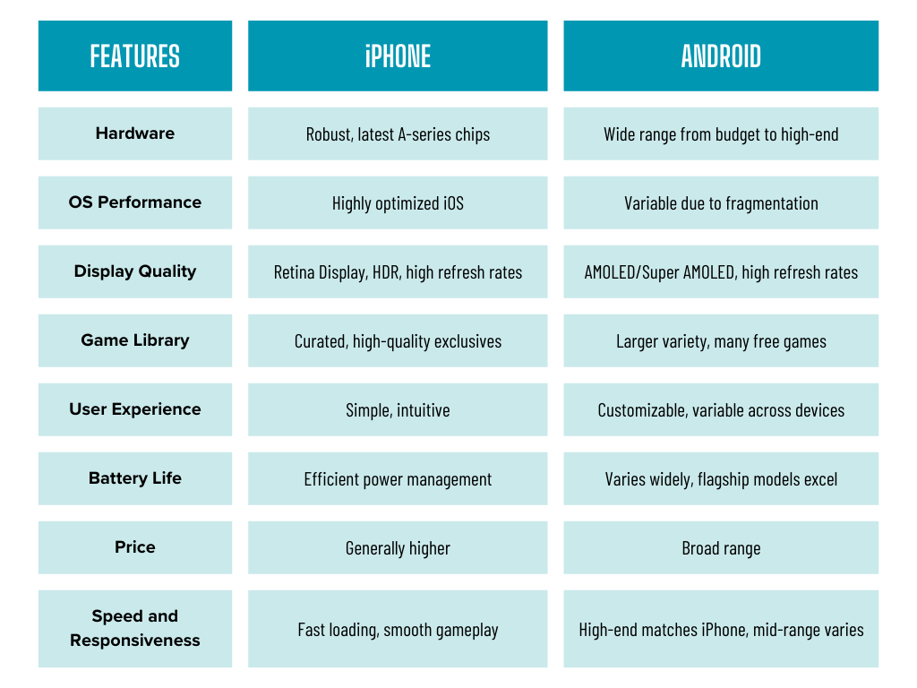 Game On: iPhone vs Android Gaming: Which is Better?